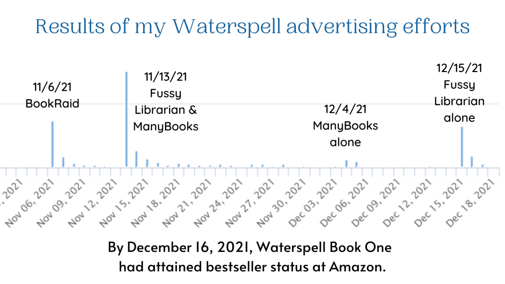 Amazon sales chart