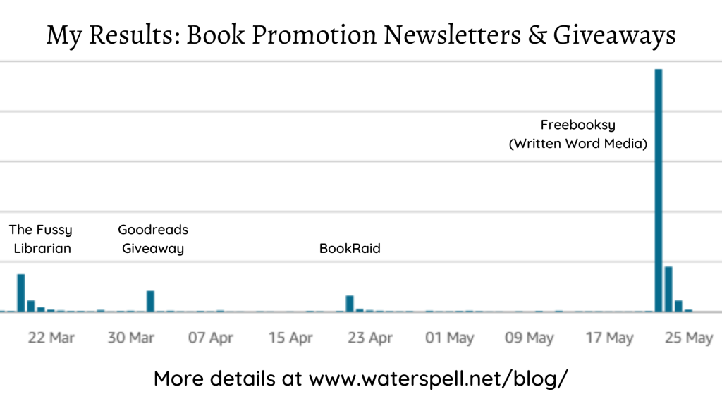 Book Promotion Newsletters and Giveaways compared